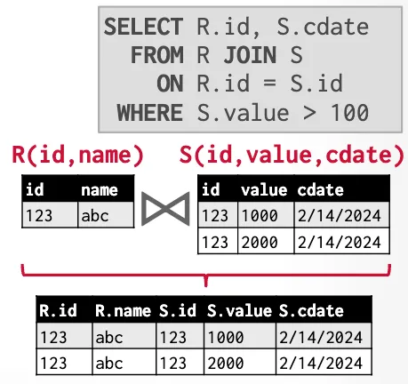 Early Materialization