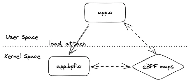 eBPF applications components