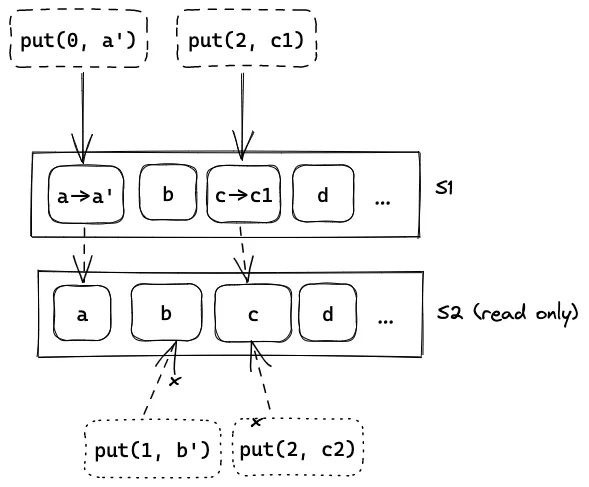 允许单个节点写入可以避免冲突，但是降低了最大访问量