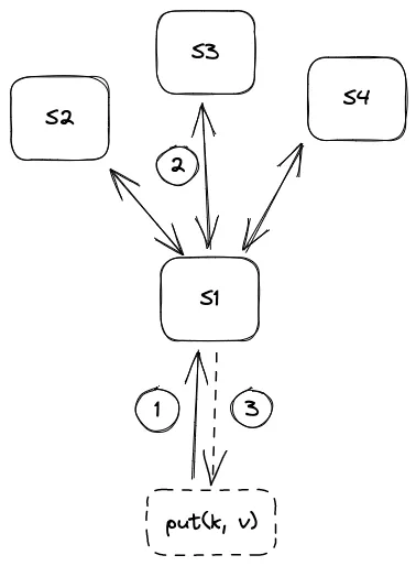 同步更新策略会导致延迟