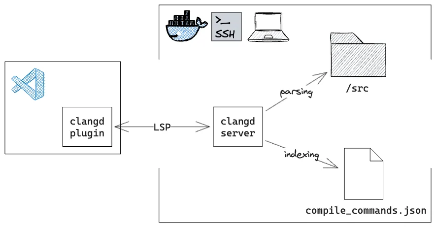 clangd LSP architecture