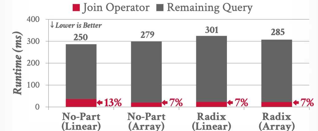 join is not the dominant