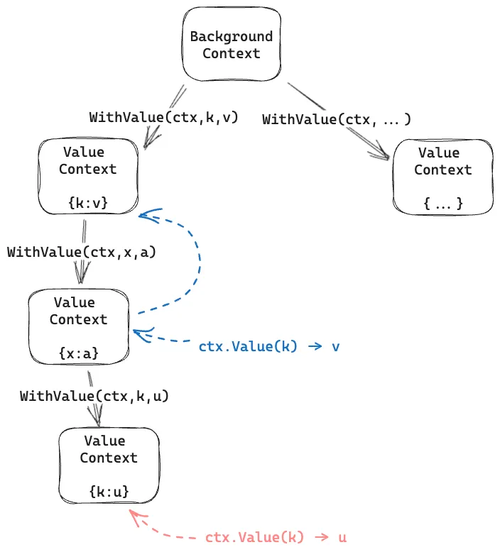 query a value of context