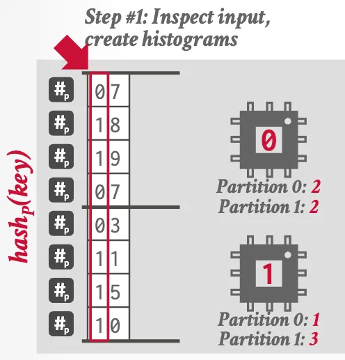 radix hash join step 1