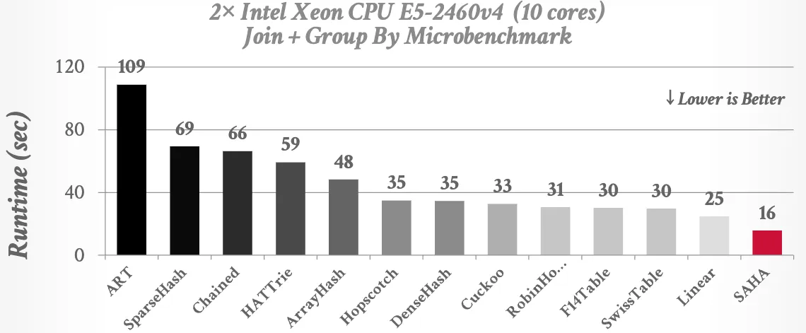 string hash tables benchmark
