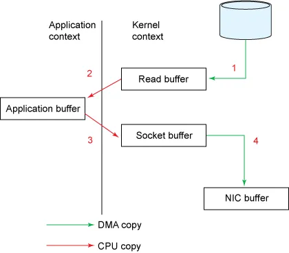 Traditional data copying approach. From developer.ibm.com.