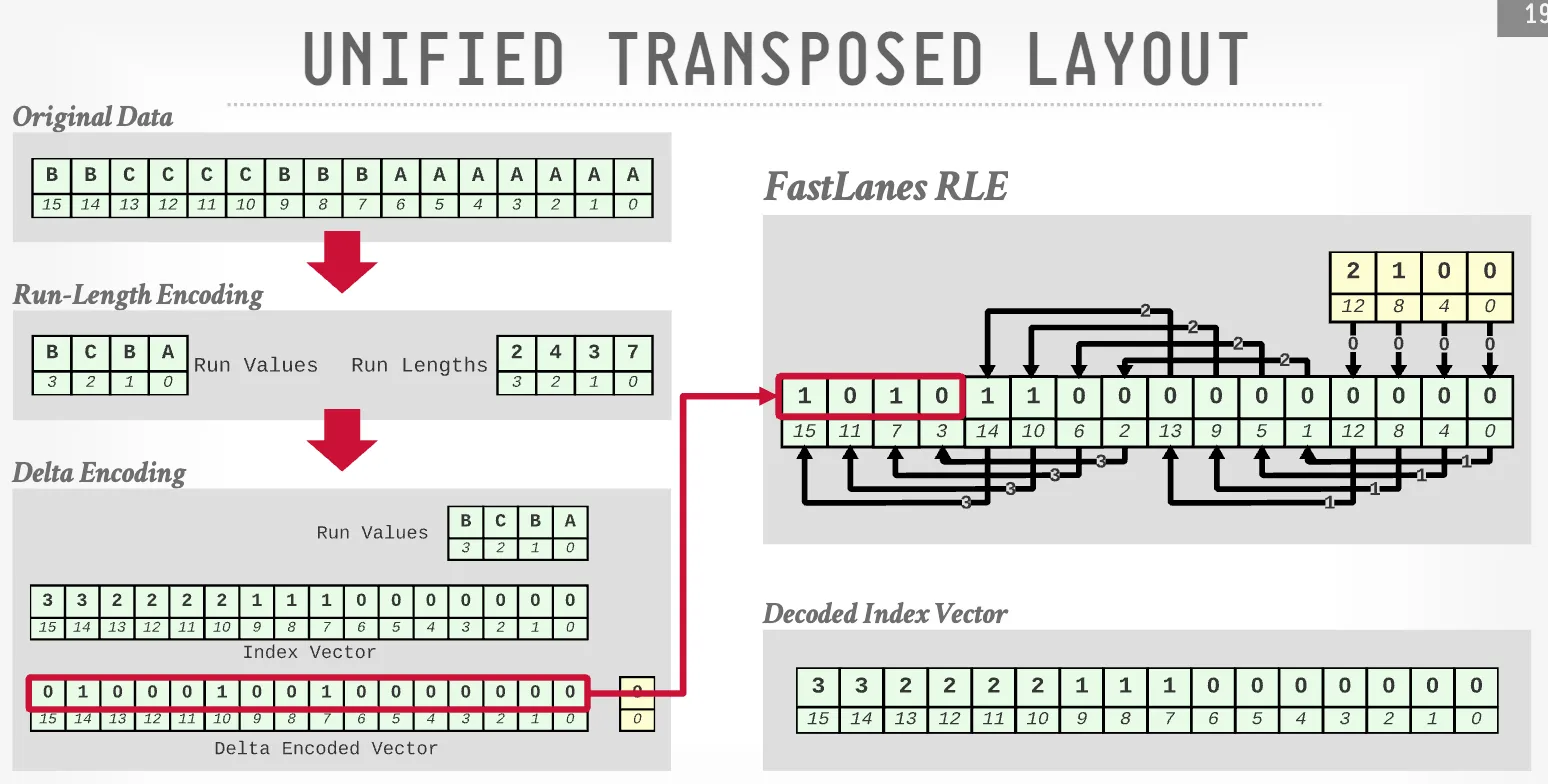 unified transposed layout