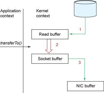 Zero-copy approach. From developer.ibm.com.